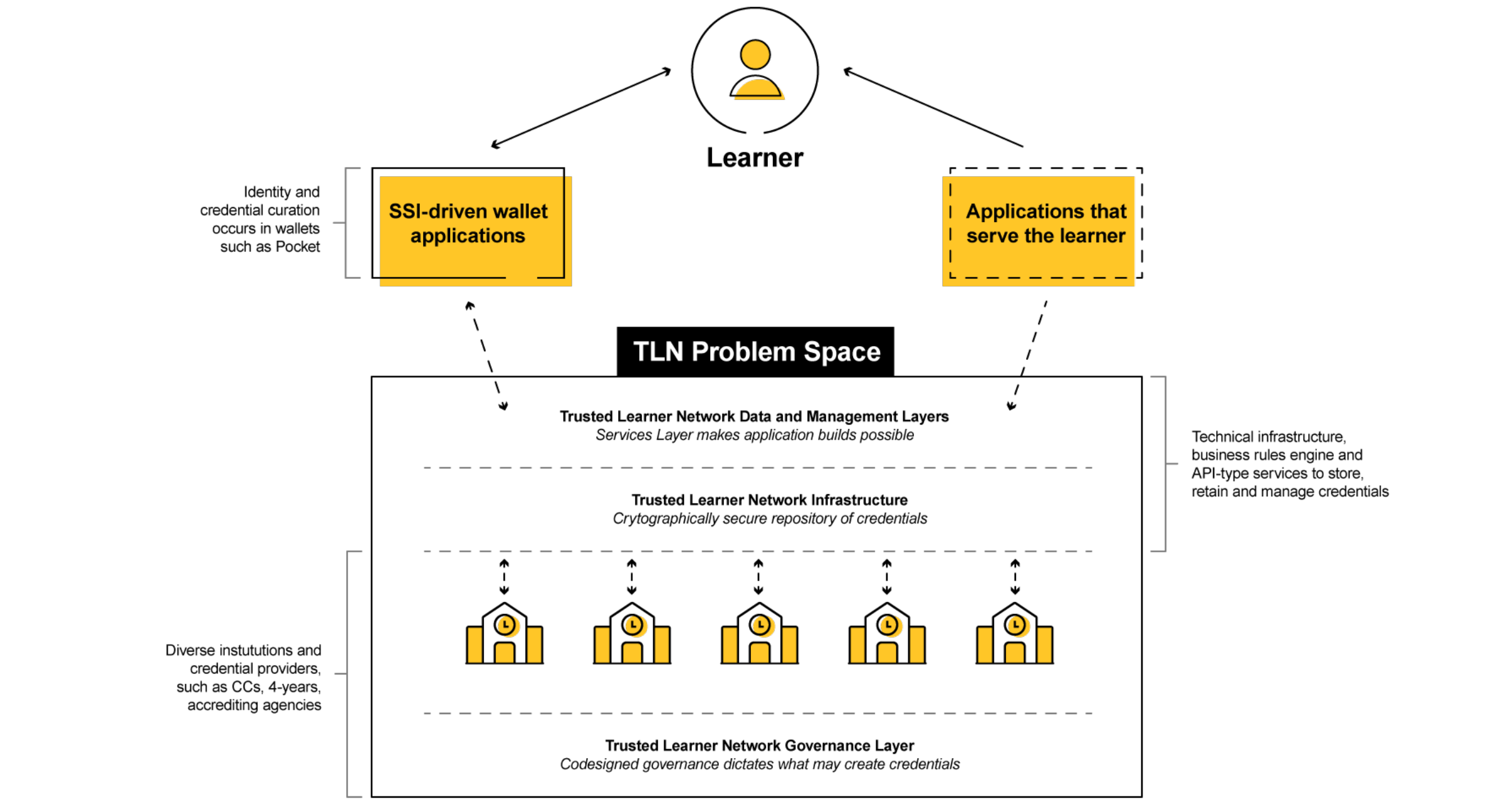 tln problem space