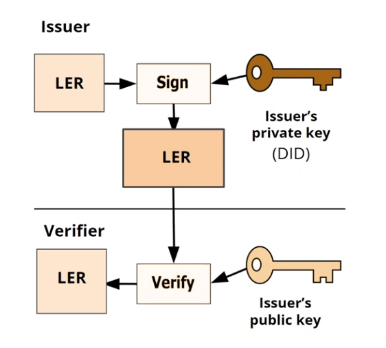 What makes an LER verifiable infographic