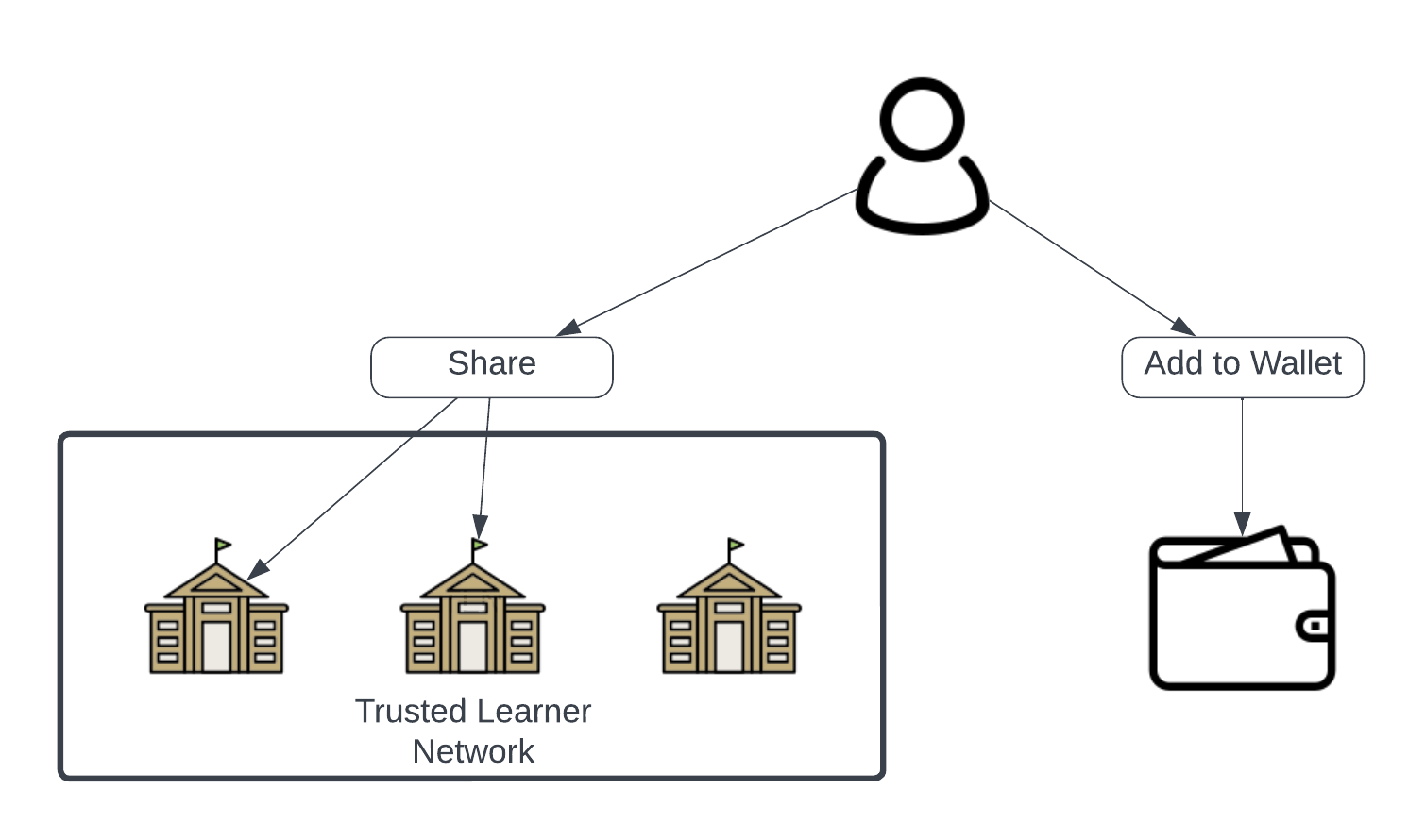 TLN Definition of a Learner